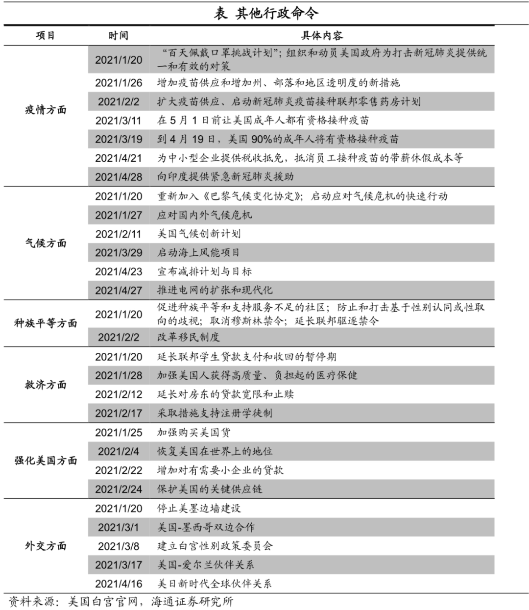 拜登推行“百日新政”的影响有多大？