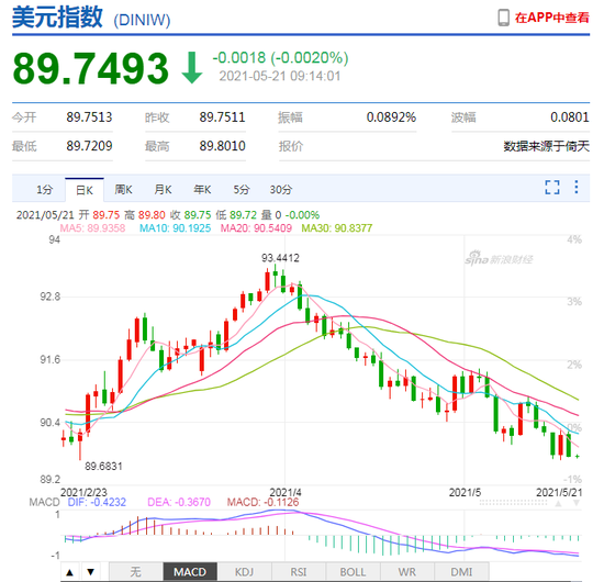 美元涨势昙花一现 人民币中间价报6.4300上调164点