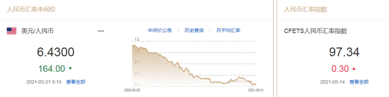 美元涨势昙花一现 人民币中间价报6.4300上调164点