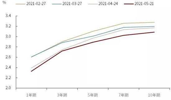 中金：利率短端往下还是长端往上？