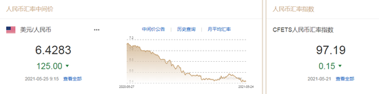 美元指数延续弱势 人民币中间价报6.4283上调125点