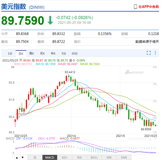 美元指数延续弱势 人民币中间价报6.4283上调125点