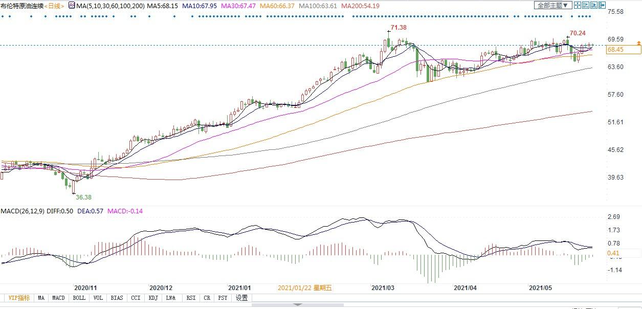 多亏油价上涨，中东海湾六国赤字比例今年有望降至5%！