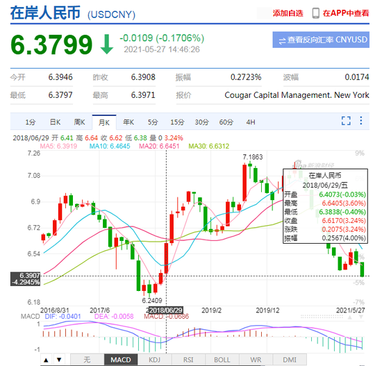 离岸人民币升破6.37关口！