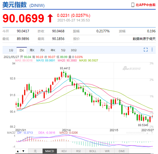 离岸人民币升破6.37关口！