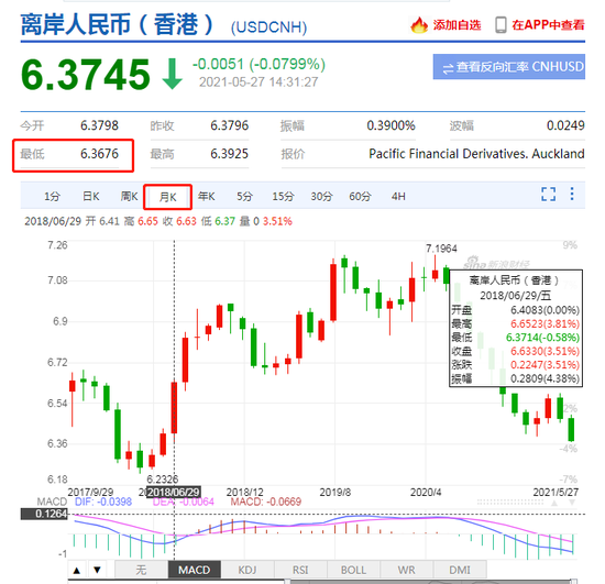 离岸人民币升破6.37关口！