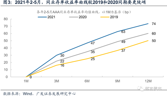 流动性正在起变化