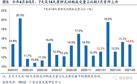 流动性正在起变化