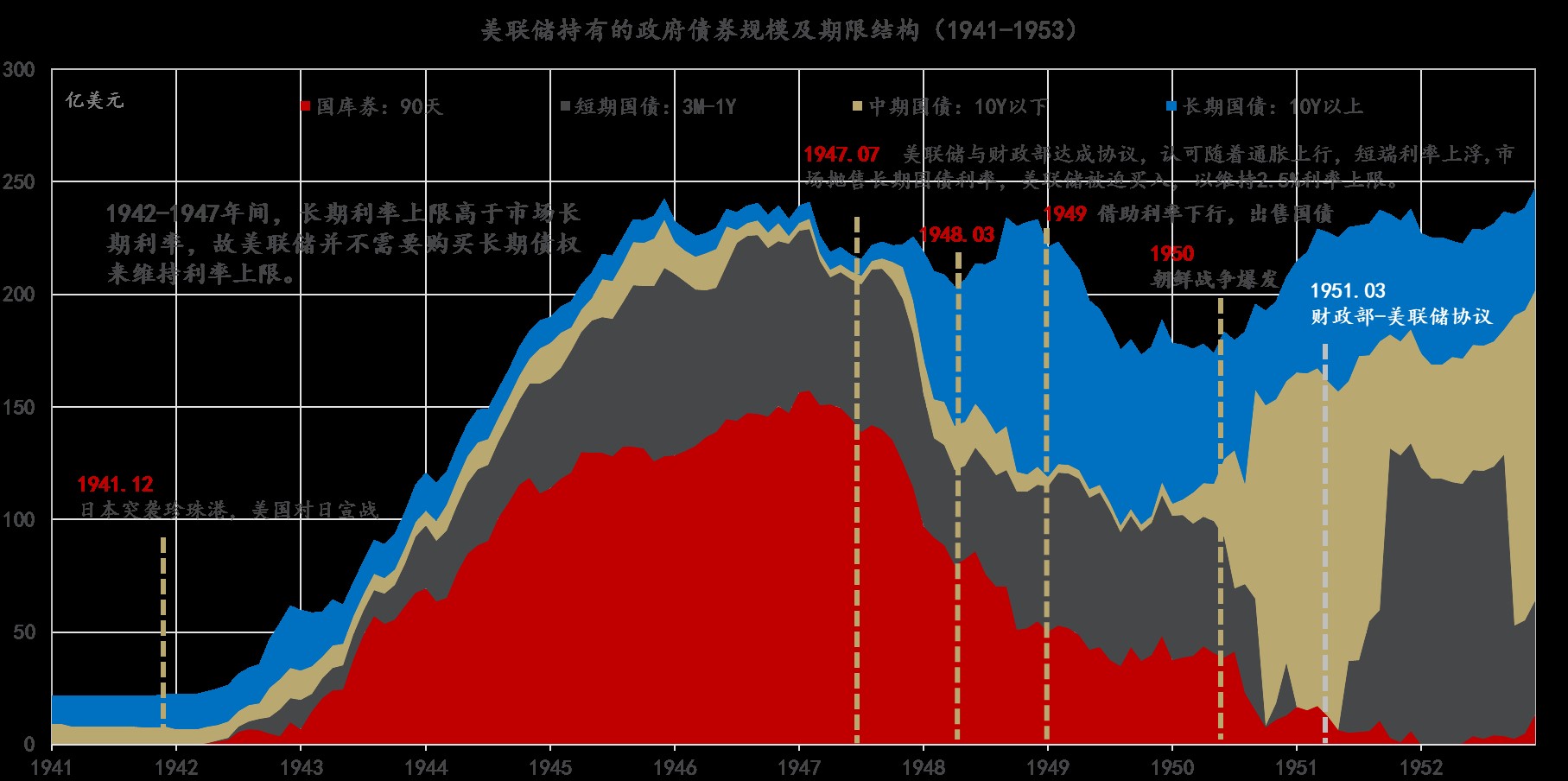 拆解美联储资产负债表：战时债务管理政策