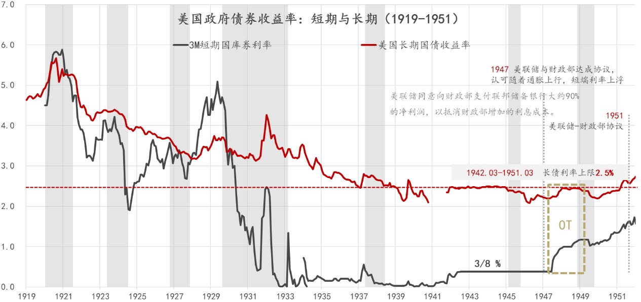 拆解美联储资产负债表：战时债务管理政策
