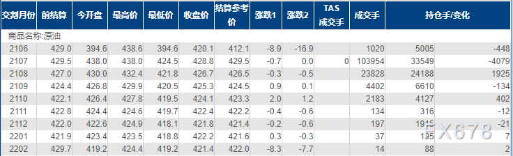 INE原油小幅下跌，投资者担忧OPEC+将继续增产