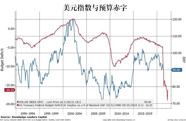 若美元持续疲软，意味着什么？