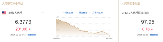 人民币中间价报6.3773下调201点 单边升值预期得到平抑