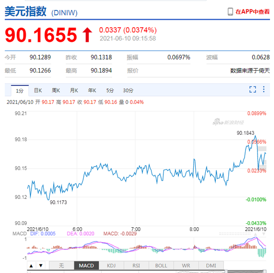 美元指数小幅回升 人民币中间价报6.3972下调16点
