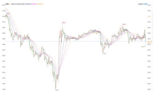 美国5月零售不及预期 金价短线持稳