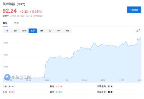 美联储官员再发鹰派讲话 布拉德称最早明年加息 美联储官员再发鹰派讲话 布拉德称最早明年加息