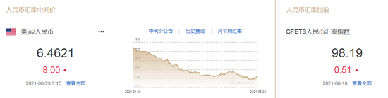 人民币中间价报6.4621下调8点 升值势头将放缓