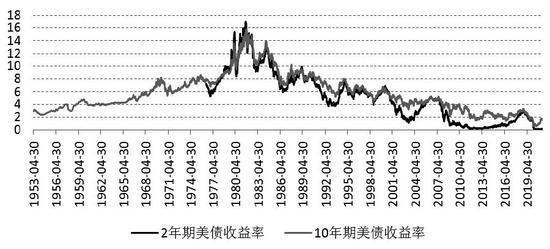 货币紧缩预期升温 美债短端收益率攀升
