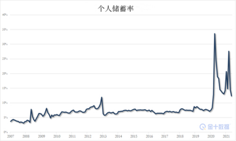 美国家庭存了3.5万亿美元储蓄，他们在等待什么？
