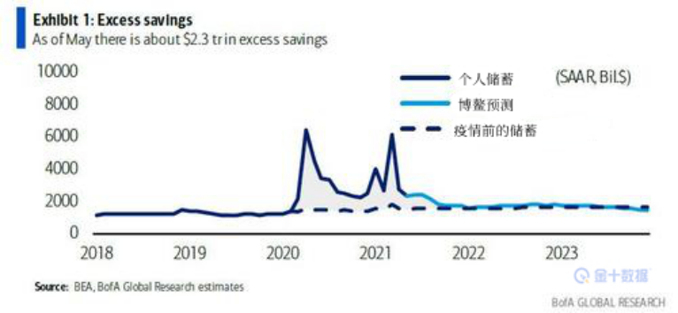 美国家庭存了3.5万亿美元储蓄，他们在等待什么？