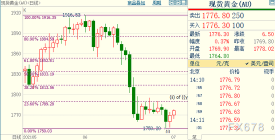 国际金价短线或反弹至1789美元 但这只是反弹不是反转