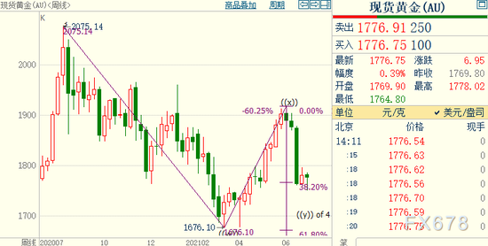 国际金价短线或反弹至1789美元 但这只是反弹不是反转