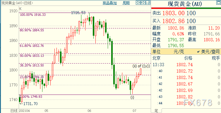 现货黄金涨势受限于美元回升，美联储务必化解一内部矛盾