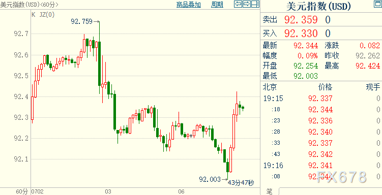 现货黄金涨势受限于美元回升，美联储务必化解一内部矛盾