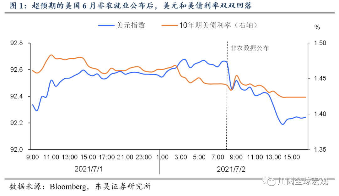 如何理解近期美元和美债“令人困惑”的走势？
