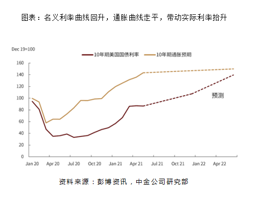 黄金下半年仍有回落空间 但资产配置压舱石地位不减