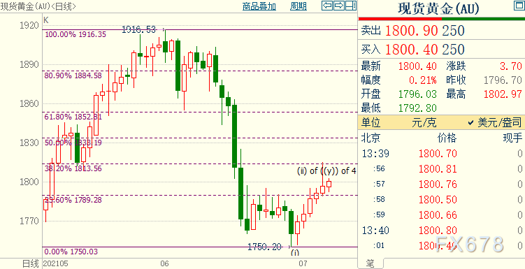 现货黄金欲六连阳，FED转鹰力度或偏强，但料恪守一底线