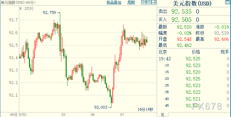 现货黄金欲六连阳，FED转鹰力度或偏强，但料恪守一底线