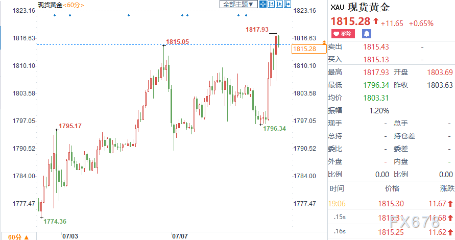 现货黄金创三周新高，美联储其实还远未准备好收水！