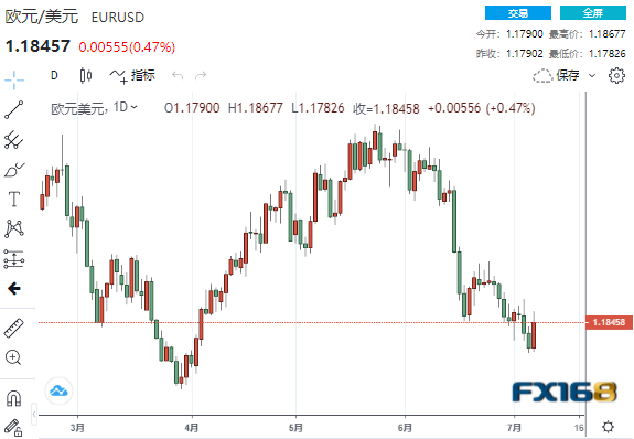 美元短线下挫逾50点、未来恐不太可能大幅升值？