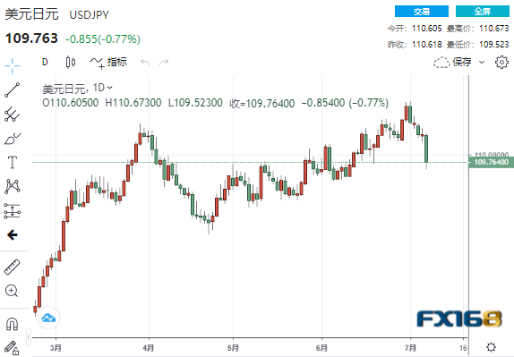 美元短线下挫逾50点、未来恐不太可能大幅升值？