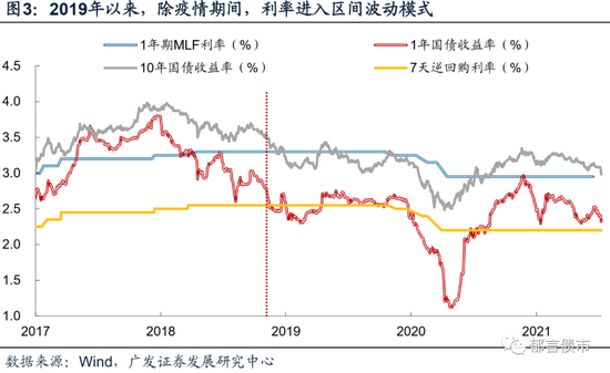 从超预期收紧到超预期宽松 越来越窄的利率区间