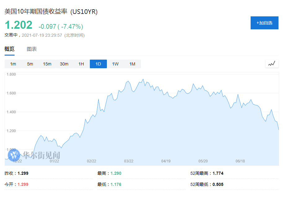 破1.2%大关！10年期美债收益率盘中跌超12个基点