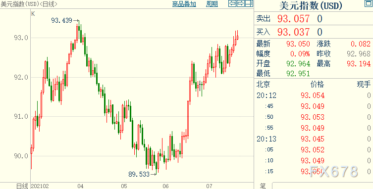 现货黄金续跌，美指再创新高！疫情让美国再添难堪一笔