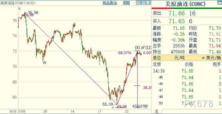 NYMEX原油仍看跌，下方支撑69.22美元