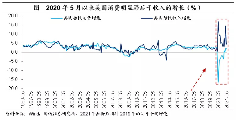 美国经济见顶了吗？