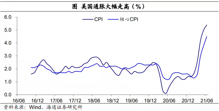 美国经济见顶了吗？