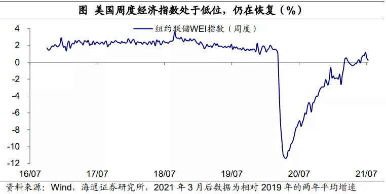 美国经济见顶了吗？