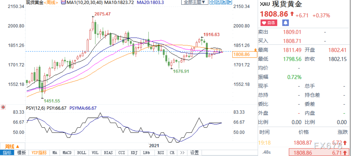 黄金价格技术分析:聚焦能否向上突破1812美元 黄金价格技术分析:聚焦能否向上突破1812美元