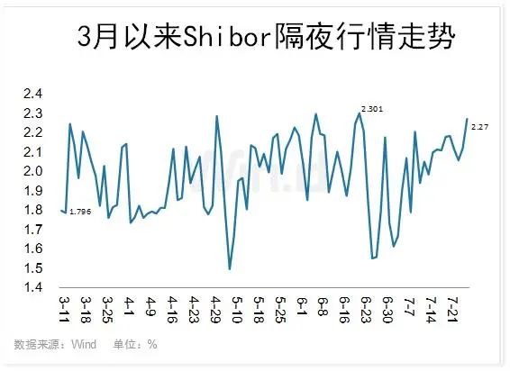 月末三大利率多个品种纷纷走高，后期流动性充裕还在？