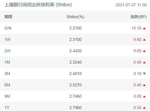 月末三大利率多个品种纷纷走高，后期流动性充裕还在？