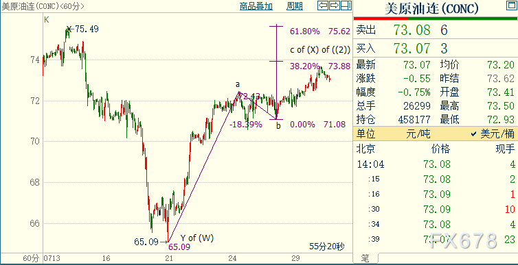 NYMEX原油后市上看74.75美元