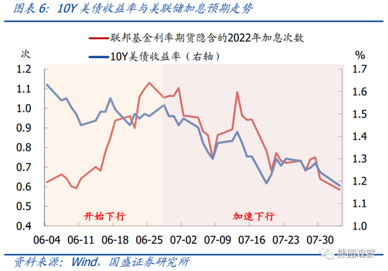 年初以来美债收益率走势复盘与展望