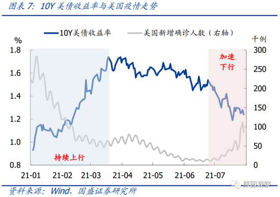 年初以来美债收益率走势复盘与展望