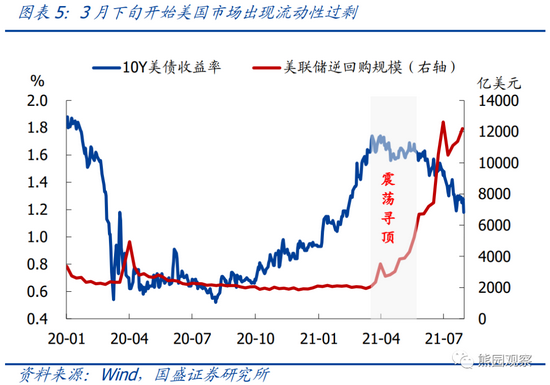年初以来美债收益率走势复盘与展望
