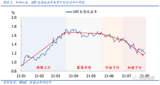 年初以来美债收益率走势复盘与展望